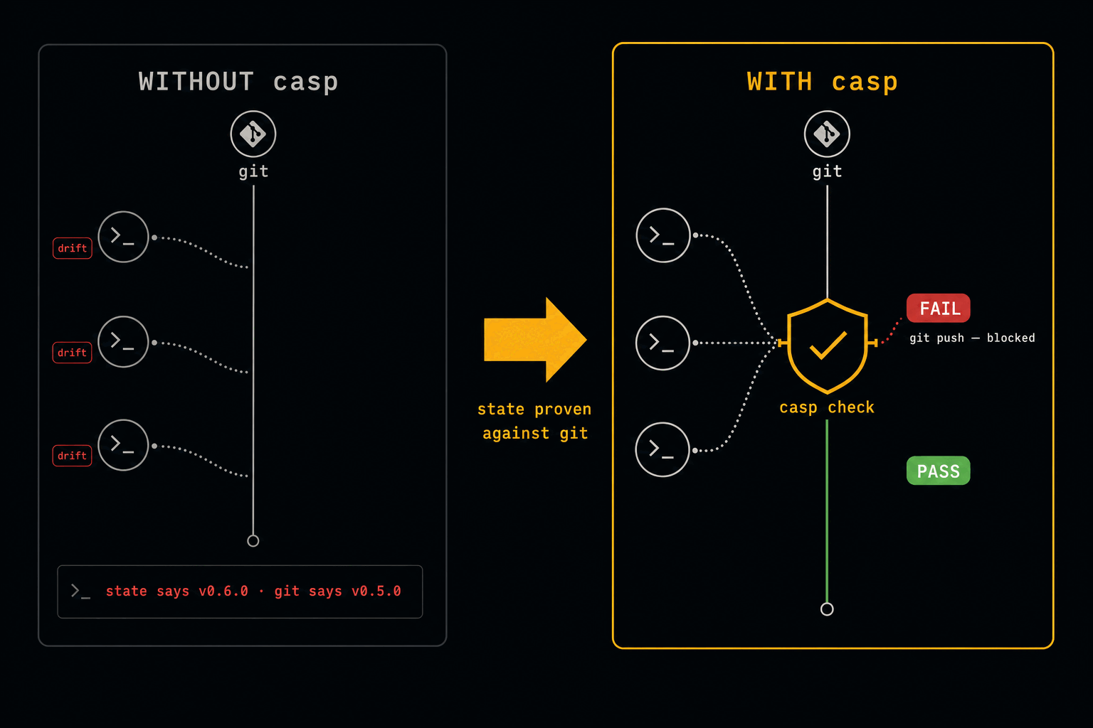 Diagram: without casp, three agent sessions drift away from the git timeline unchecked; with casp, the same sessions pass through the casp check shield — FAIL blocks the git push, PASS lets the timeline continue.